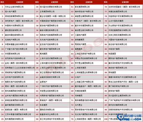 2016房地产企业排名 2016中国房地产企业500强排行榜(2)_排行榜123网