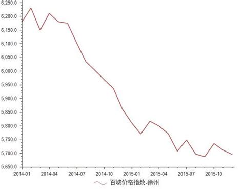 2015年12月徐州房地产价格指数为5696_前瞻数据 - 前瞻网