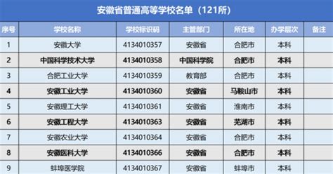 2022安徽高校名单一览表（121所） - 安徽产业网