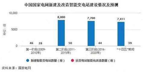 2022-2028中国智能数字变电站市场现状研究分析与发展前景预测报告 - 知乎