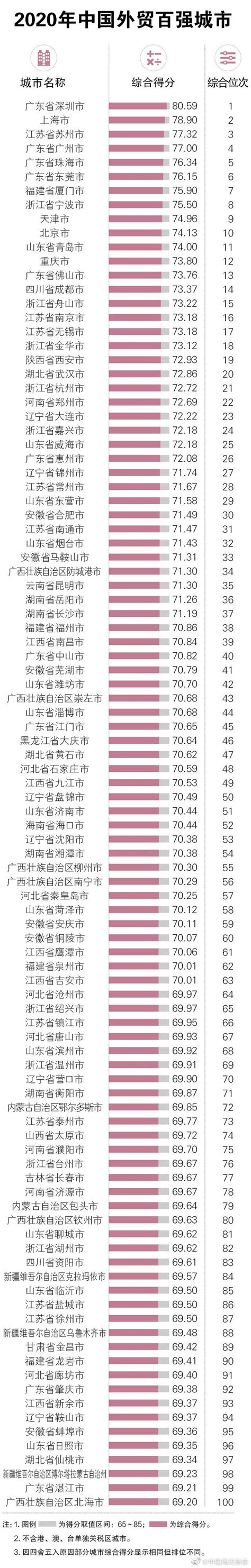 超越成都、南京！佛山位居2020中国外贸竞争力榜第13
