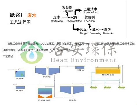 造纸厂工艺流程图-溪谷合安（北京）环保科技有限公司
