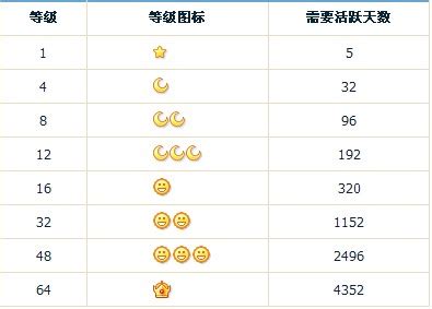 QQ等级全球荣耀榜公布，最高等级是202级