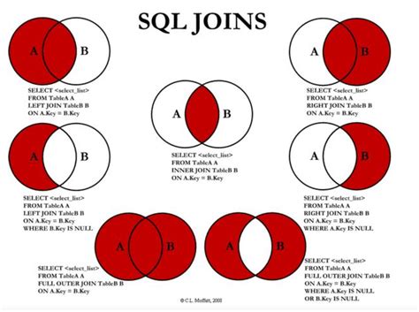 一张图看懂 SQL 的各种 join 用法！-阿里云开发者社区