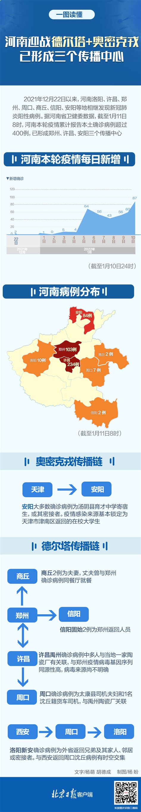 一图读懂 | 河南迎战德尔塔+奥密克戎，形成三个传播中心_北京日报网