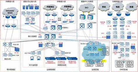 数据中心网络设备三层架构作用