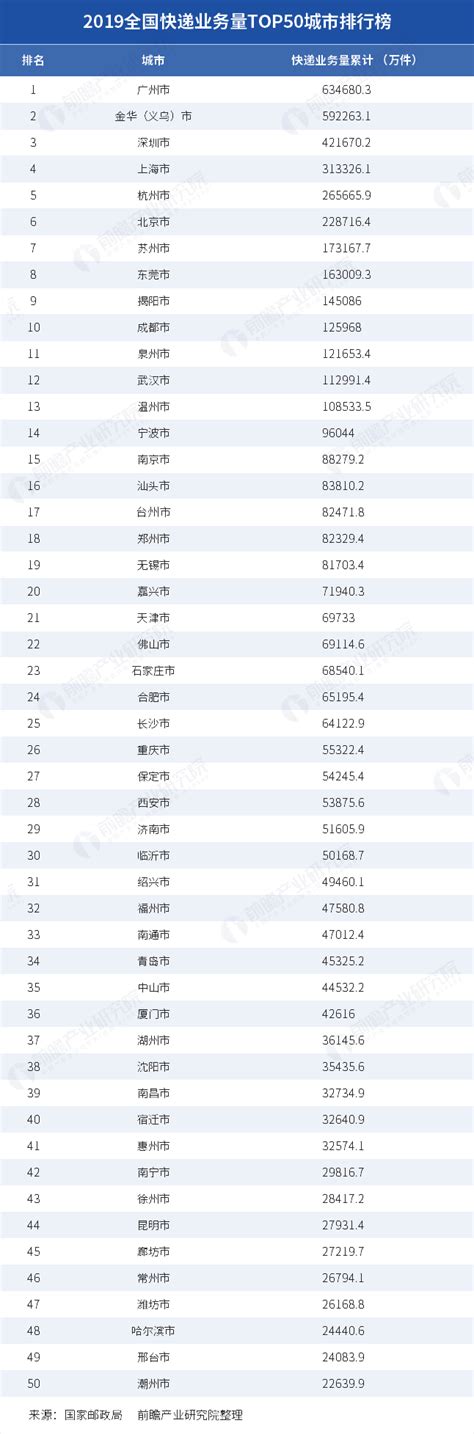 2022年1-6月全国各省市快递业务量排行榜：上海降幅最大，同比下降27.3%_排行榜频道-华经情报网