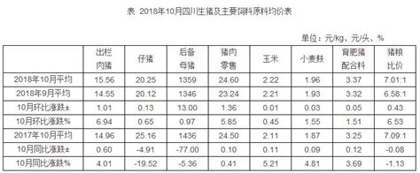 2018年10月四川生猪价格和生产监测情况- 四川省人民政府网站