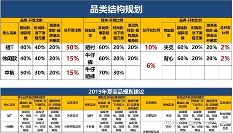 商品企划商品结构规划模板 - 知乎