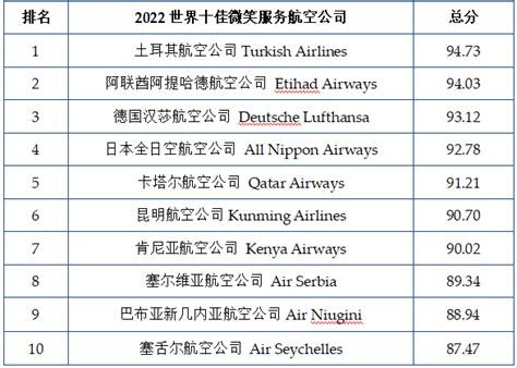 2019全球十大最佳、最差机场和航空公司榜单公布|科威特|航空公司|国际机场_新浪新闻