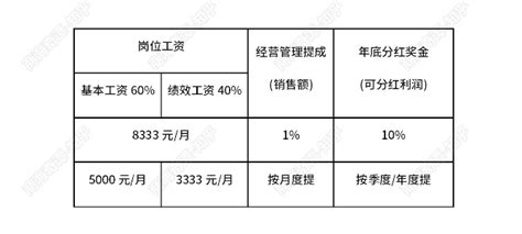 2012年家装设计行业薪酬现状分析-北京众达朴信管理咨询有限公司