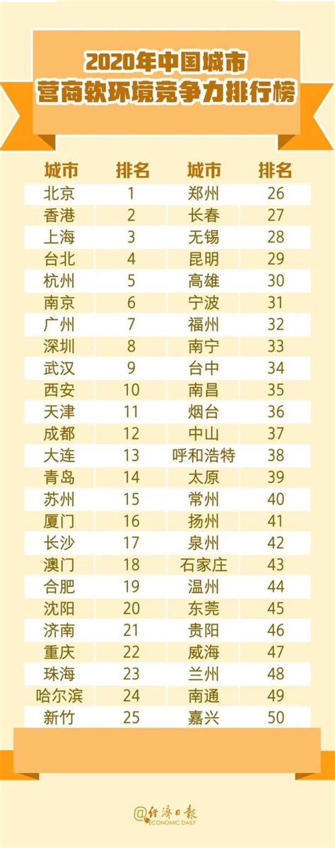 中国城市竞争力榜单出炉，铜陵排名在……_澎湃号·政务_澎湃新闻-The Paper