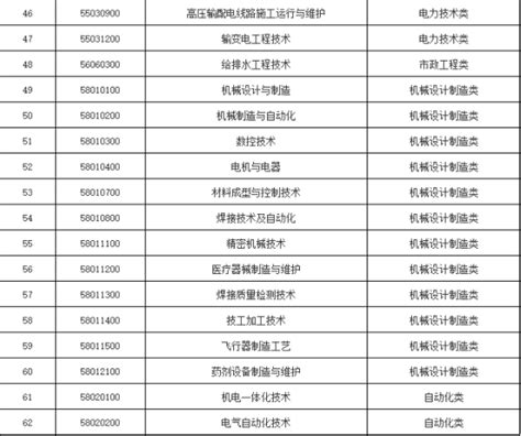 上海居住证积分紧缺急需专业目录！