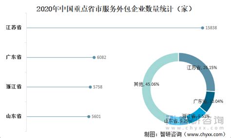 2021年中国服务外包行业市场规模及区域格局分析。离岸服务外包执行价值将超1000亿美元-新闻资讯-康沃思物联-楼宇自控、智慧园区、IBMS