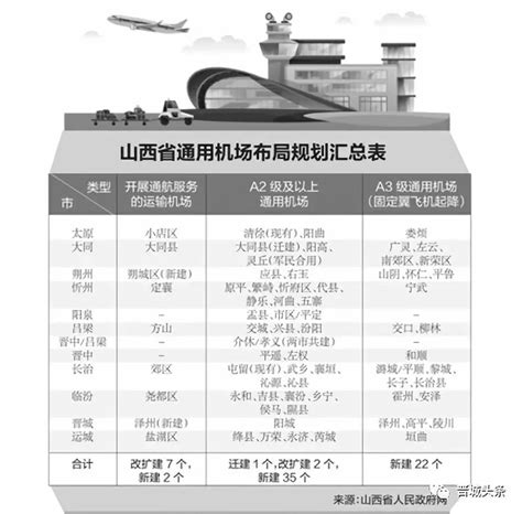 【重磅】最新消息，晋城要新建多个机场？包括高平、阳城……