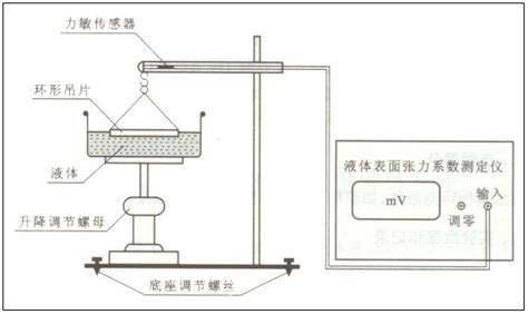 【物理课件】用焦利氏称测量液体表面张力系数 - 豆丁网