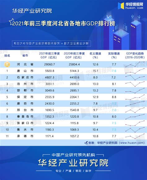 2021年前三季度河北省各地市GDP排行榜：唐山位列榜首，张家口排名第九_排行榜频道-华经情报网