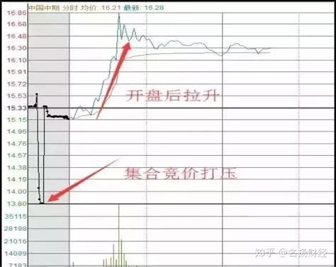 从开盘9︰15到收盘15︰00，教你如何全天有效看盘，建议收藏 - 知乎