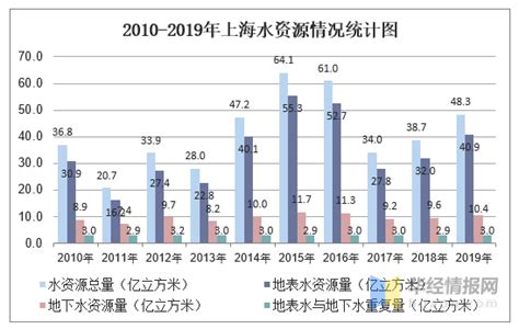 2010-2019年上海人均水资源量及水资源情况统计分析_地区宏观数据 ...