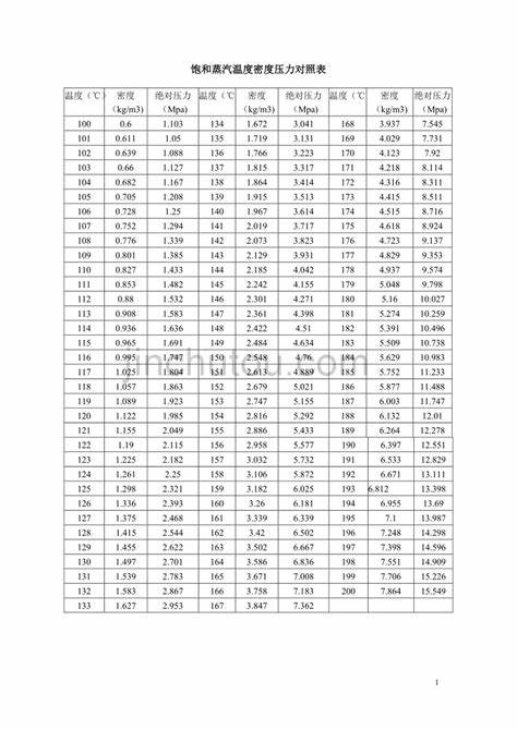 水的饱和蒸汽压与温度对照表