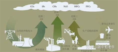 碳盘查与碳核查有什么区别，四个方向带你分区碳盘查碳核查 - 知乎