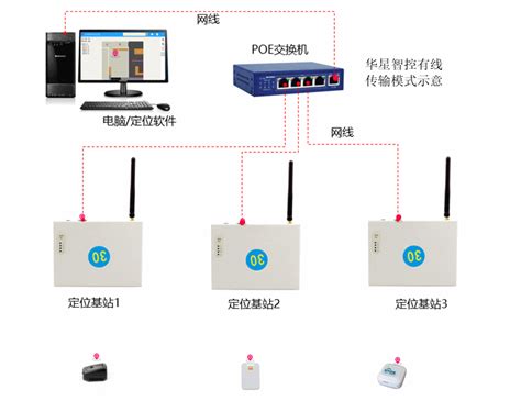 UWB定位系统 - 北京一造电子技术有限公司