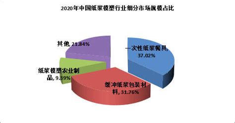 2021年中国纸浆行业市场供需现状及市场结构分析 废纸浆仍占据行业主流地位_研究报告 - 前瞻产业研究院