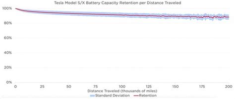 特斯拉：Model S跑20万英里后 电池衰减量仅为10%