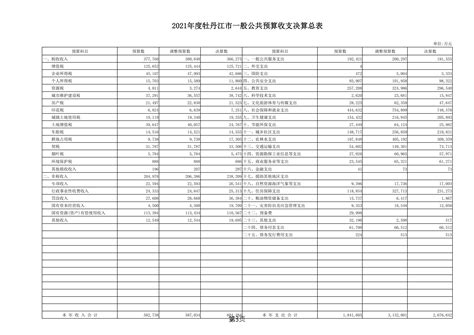 黑龙江省2021年市级财政收入决算表合集（11个市）_报告-报告厅
