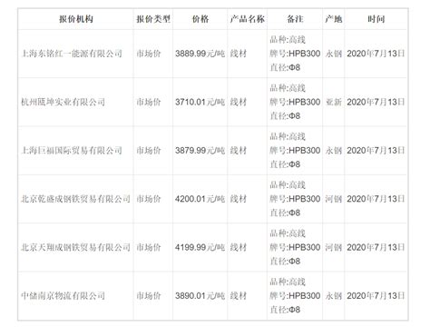 5月14日西本新干线钢材价格指数走势预警报告西本资讯