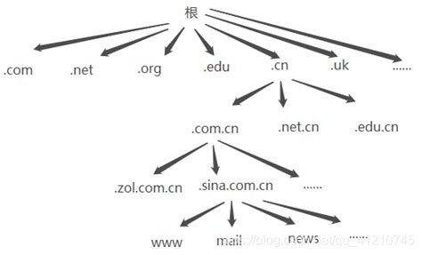 DNS域名解析配置、DNS系统的作用及类型、安装配置缓存域名服务器_配置从域名服务器时,zone 部分的区域类型应设置为什么?-CSDN博客