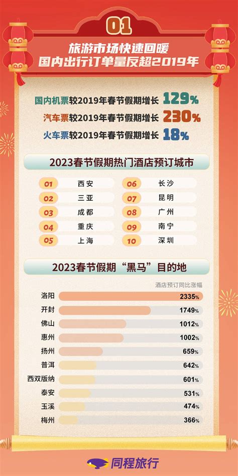 智游宝2018春节长假出游数据报告