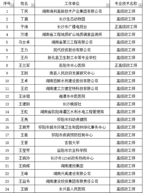 2023年湖南省政工专业高级政工师职称评审通过人员名单公示-湖南职称评审网