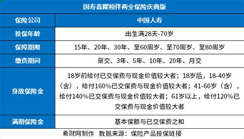 国寿鑫耀相伴两全保险庆典版好不好？产品基本信息+收益+优缺点 - 希财网