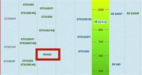 小知识：mx450属于什么档次的显卡，中高端显卡(相当于gtx1050)-昌鑫号