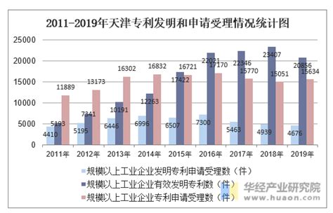 2011-2019年天津规模以上工业企业专利申请情况统计_地区宏观数据频道-华经情报网