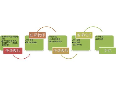 www.gzkg.e21.cn湖北高中课改学分系统基本流程