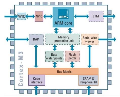 ARM单片机的架构与工作原理-嵌入式