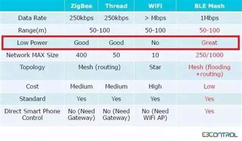 一文读懂WiFi、蓝牙、ZigBee在MESH组网的优势所在-深圳蓝奥声科技有限公司