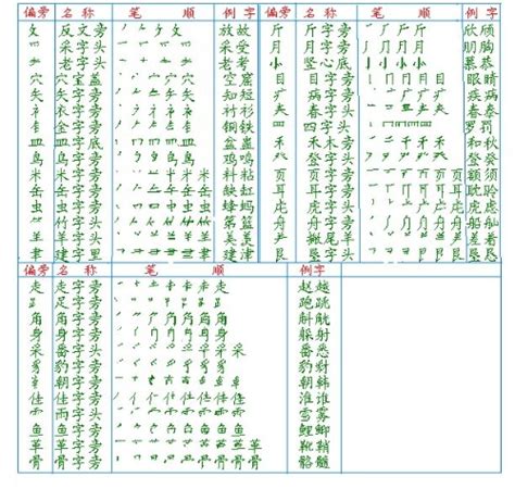 笔画名称表-汉字的笔画名称表和汉字部首名称表（全）