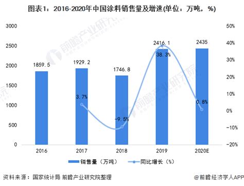 行业深度！一文带你了解2021年中国涂料行业市场供需现状、竞争格局及发展趋势_前瞻趋势 - 前瞻产业研究院