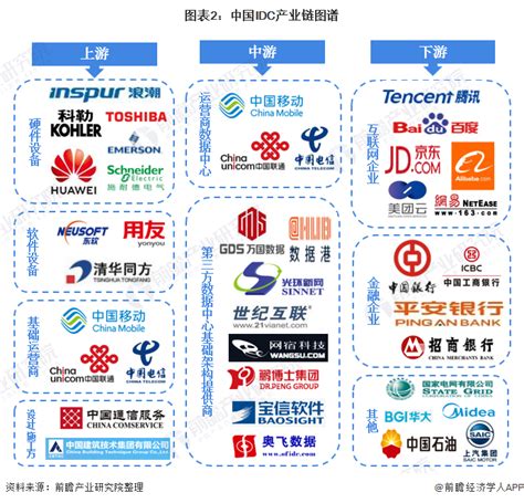 行业深度！一文带你了解2021年中国IDC行业产业链现状、市场竞争格局及发展趋势_前瞻趋势 - 手机前瞻网