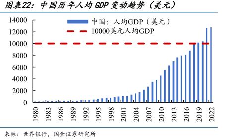 中国历年人均GDP变动趋势（美元）-行业数据-三个皮匠报告