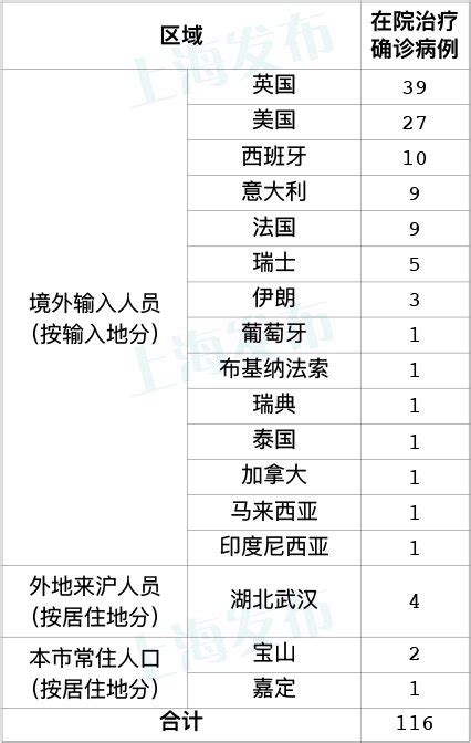 3月25日上海新增境外输入病例18例 累计112例- 上海本地宝