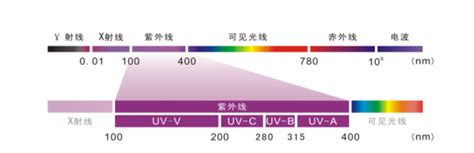 一分钟带你了解UVC-LED - 青岛东乙紫外应用技术研究院|青岛卡尔光电科技有限公司
