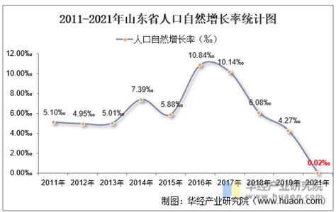 2011-2021年山东省人口数量、人口自然增长率及人口结构统计分析_地区宏观数据频道-华经情报网