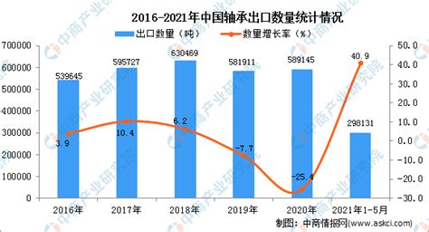 2022年4月中国轴承出口数量、出口金额及出口均价统计分析_贸易数据频道-华经情报网
