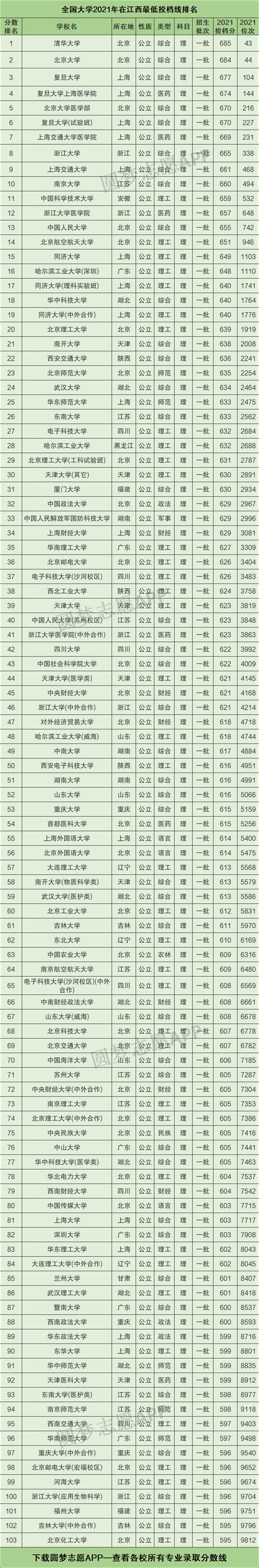 全国大学在江西录取分数线表2021-江西各高校投档线（2022年参考）-高考100