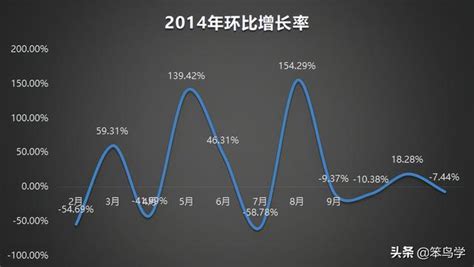 Excel各年度同比增长率和环比增长怎么计算的方法和案例-部落窝教育