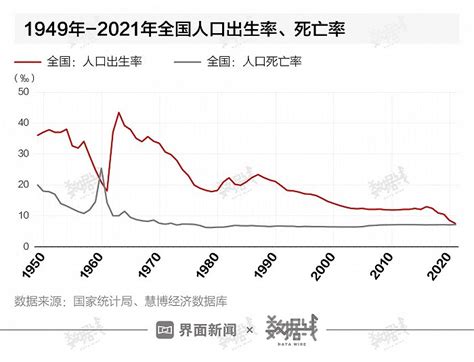 数据 | 1949年以来，中国人口增长率是这样变化的 - 封面新闻